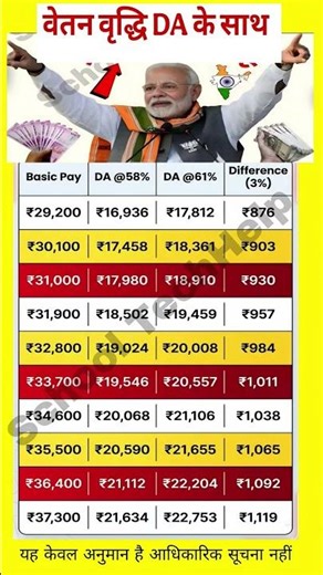 Salary increase with DA #daincrease #ops #pensioncalculation #da #shorts #salaryhike