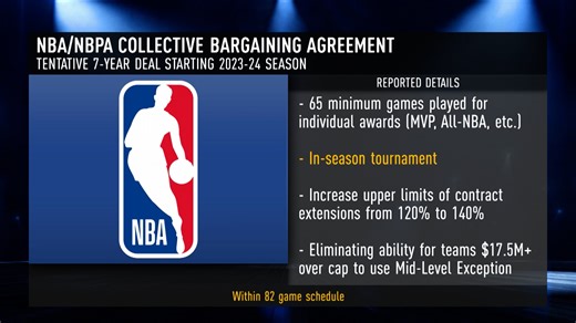 What it means for NBA & NBPA to reach new collective bargaining agreement