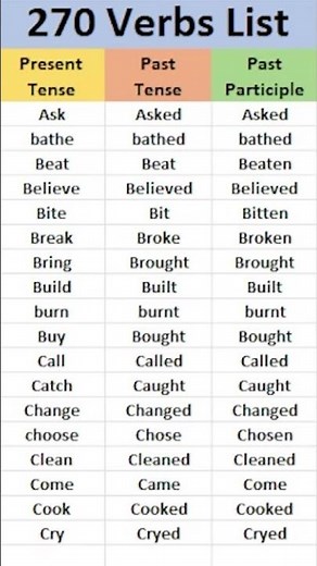 Verbs List ( Present Tense, Past Tense, and Past Participle Explained)