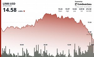 Chainlink (LINK) Price News: Plunges 5% as Sellers Dominate. Can It Reclaim $15?