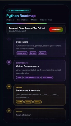Python Full Roadmap 2026 — Beginner to Master (With Project Ideas)