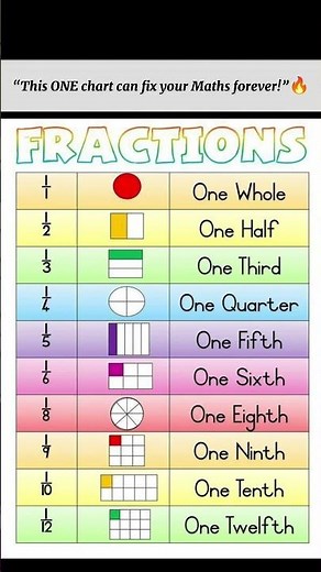 Fractions finally made EASY! 🍰One chart that every student should save before exams.Maths becomes 10