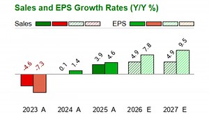Thermo Fisher Scientific (TMO)