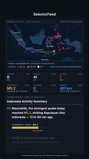 Indonesia Seismic Activity — Daily Summary | April 20, 2026 #earthquaketoday #usgs #emsc