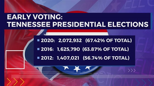 Early voting begins Wednesday in TN