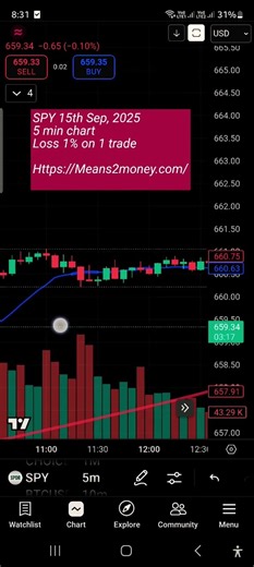 SPDR S&P 500 ETF (SPY) 15 Sep 2025. ROI -1.% #spy #trading #shorts #youtube #sp500index #trader