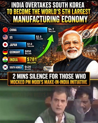 • India Surpasses South Korea in Manufacturing | Make In India Success Story