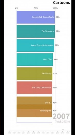 The Most Popular Cartoons Race Every Year (2005-2010)