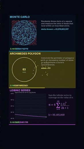 The Race for Pi: Which Algorithm Wins? #algorithms #maths #coding #simulation