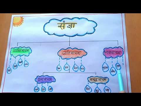 Sangya Chart | Sangya | Hindi Grammar Chart | Sangya Ke Bhed | Hindi Noun Chart | Hindi TLM Sangya