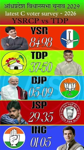 🔥📊Andhra Pradesh Lok Sabha 2029: C-Voter Survey 2026! TDP vs JSP Who is Winning?🗳️ YSRCP vs #ysrcp
