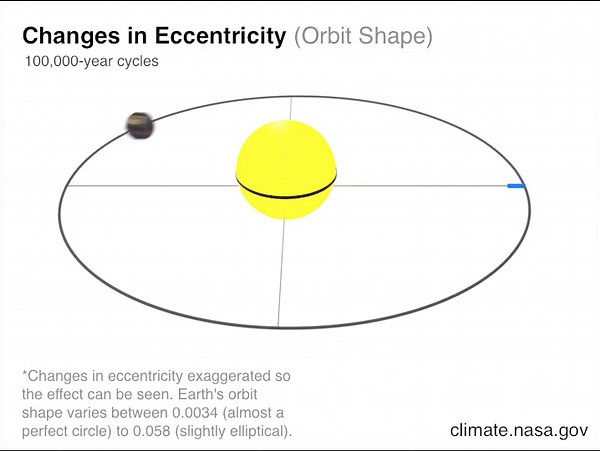 Milankovitch (Orbital) Cycles and Their Role in Earth's Climate - NASA Science