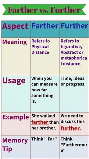 Farther vs. Further | Further | Farther | English Grammar Confusing Words