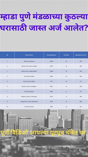 म्हाडा पुणे मंडळाच्या कुठल्या घरासाठी जास्त अर्ज आलेत #mhada #mhadalottery #lotterywinner