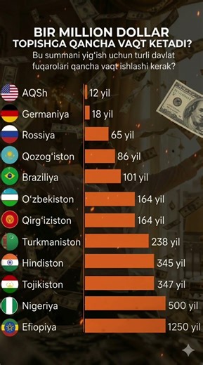 Bir million dollar.... #uzbekistan #reels #shorts #fly #news #2026 #top #like #trend #money #usa #uz