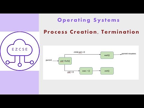 OS8a - Process Creation and Termination