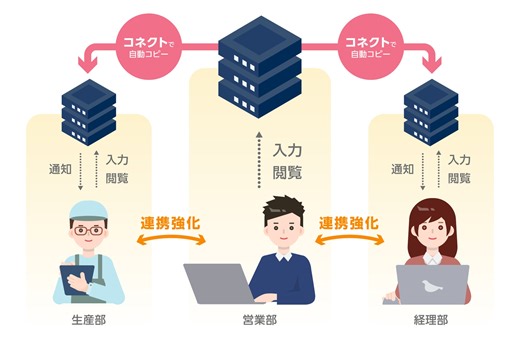 ノーコードでWEBデータベース化できる「Pigeon Cloud（ピジョンクラウド）」の定期的なデータ処理の自動化機能「コネクト」が「ASPICクラウドアワード2024」にてDX貢献賞を受賞しました。