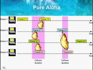 Pure Aloha Slotted Aloha visually explained
