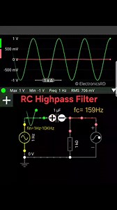 This simulation shows an RC Highpass Filter, which allows high-frequency signals to pass while attenuating low-frequency ones. The circuit has a 1 µF capacitor and a 1 kΩ resistor, giving a cutoff frequency of 159Hz. Signals above this frequency pass with less attenuation. The output waveform (red) shows that higher frequencies are preserved, while lower frequencies are suppressed. Additionally, the filter introduces phase shift, causing the output to lead the input phase by up to 90° at low fre