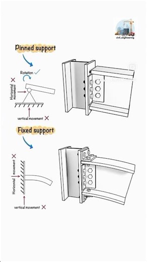 pinned support & fixed support # steel structure# short # basics of civil engineering👨‍🔧