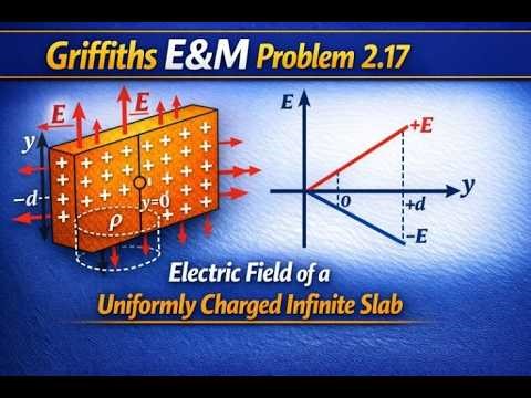 Griffiths E&M Problem 2.17 | Electric Field of a Uniformly Charged Infinite Slab