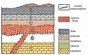 Law of Superposition