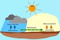Winds and Wind Types - Geography for UPSC CSE PDF Download