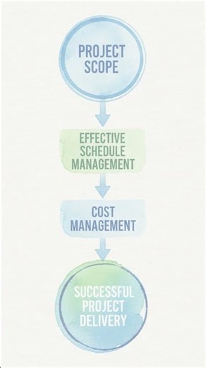 #SW 0292 - The Key to Project Success! The Secret of Scope Management