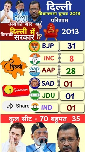दिल्ली विधानसभा चुनाव परिणाम 2013| Dilli assembly election result 2013|#dilli2025