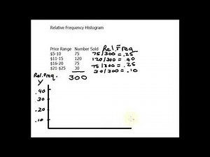 How to Make a Relative Frequency Histogram