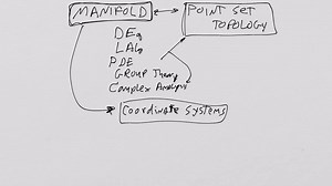 What is a Manifold Lesson 1- Point Set Topology and Topological Spaces