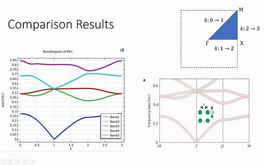 Photonic Crystal Band Diagram COMSOL Tutorial Beginners