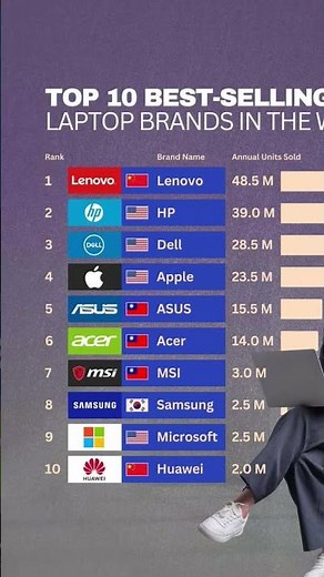 #ordinateurportable : top 10 des marques d'ordinateurs les plus vendus dans le monde