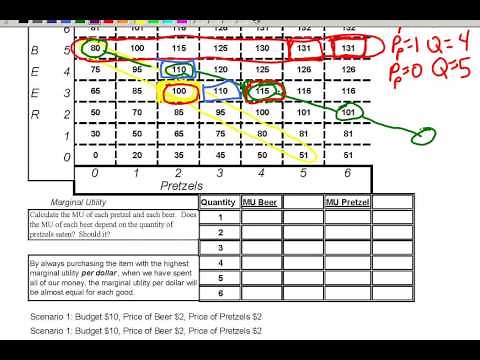 Utility theory basics: Marginal utility per dollar