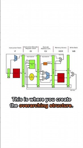 What Is A Computer Architecture? - How Sand Becomes Computers (4 of 6)