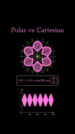 mathswithmuza on Instagram: "Polar and Cartesian curves are two different ways of describing shapes on a plane, each offering its own perspective. In the Cartesian system, every point is identified using horizontal and vertical distances from the origin, which makes this approach especially useful for studying familiar curves like lines, parabolas, and exponential graphs. Cartesian curves naturally highlight ideas such as slope, intercepts, and rates of change, making them well suited for algebr