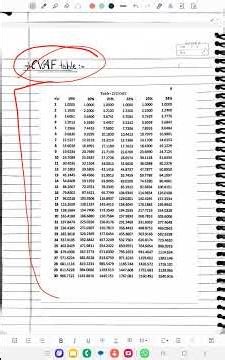 Tables & Formulae of Time Value of Money|for Commerce and Management Students|#youtubeshorts#shorts
