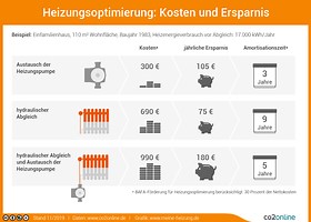 Heizungspumpe: Funktion, Arten & mehr erklärt