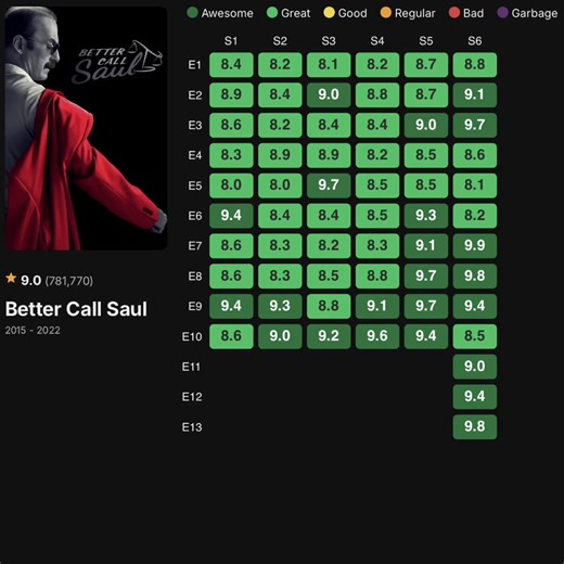Understanding the IMDB Rating of Better Call Saul