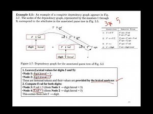 Compiler Principles - chapter 5 - [5.2] part 1