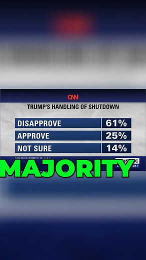 Disapprove of Trump's handling of the government shutdown? You're part of the 61% majority. Blame Trump for worsening economic conditions? 61% agree. You are not alone. #TrumpShutdown #EconomicImpact #GovernmentShutdown #PoliticalDivide #PublicOpinion | Ending MAGA