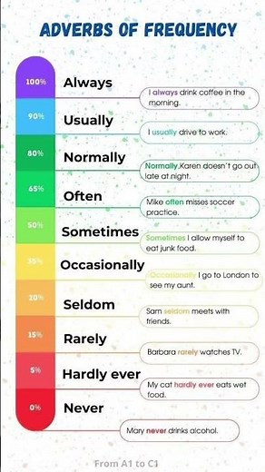 English Grammar: Adverbs of Frequency (Beginner to Advanced)#AdverbsOfFrequency#EnglishGrammar
