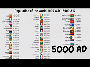 World Population 5000 Years Projection (Top 50 Countries by Population 1000A.D-5000A.D)