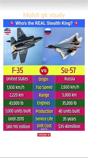 F-35 vs Su-57 | Kaun Hai REAL Stealth King? | USA vs Russia Fighter Jet Comparison #militaryjets