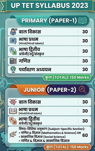 UP TET Syllabus 2026 📚 | Paper 1 & 2 Full Breakdown #governmentjobs #education #supertetbharti