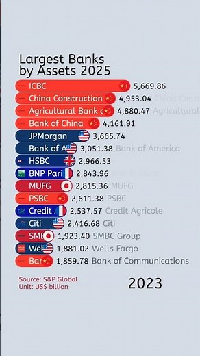 Largest Banks by Assets (2025)