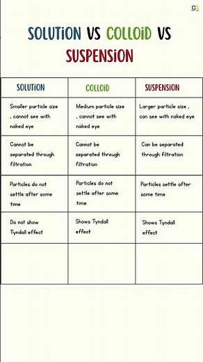 Solution vs Colloid vs Suspension | Exploring Mixtures and Their Separation | #class9science