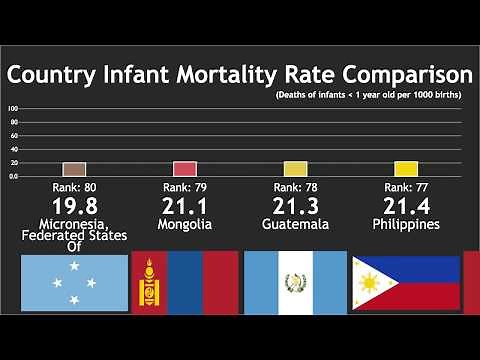Country Infant Mortality Rate Comparison