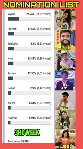 3rd Week Nomination List | Biggboss Tamil Season 9 #diwakar #biggboss #biggbosstamil #bbtamil #bb9