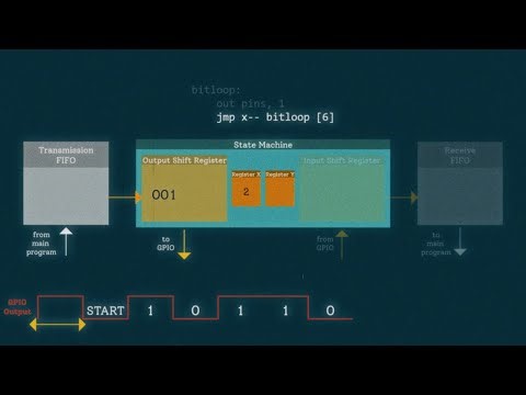 Raspberry Pi Pico Programmable I/O - A Visual Explanation (PIO UART TX Example)
